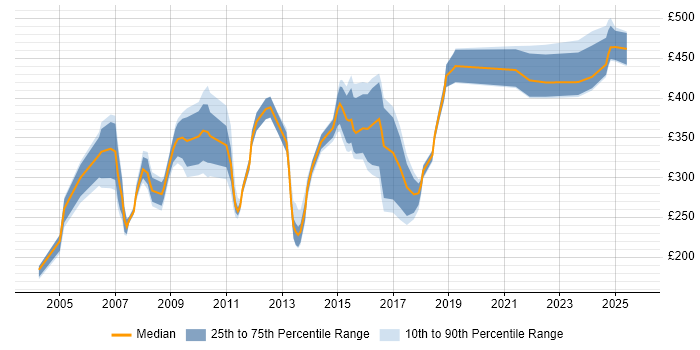 Contractor daily rate distribution trend for jobs in the North East citing Project Planning