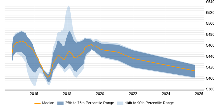 Contractor daily rate distribution trend for jobs in the North East citing Psychology