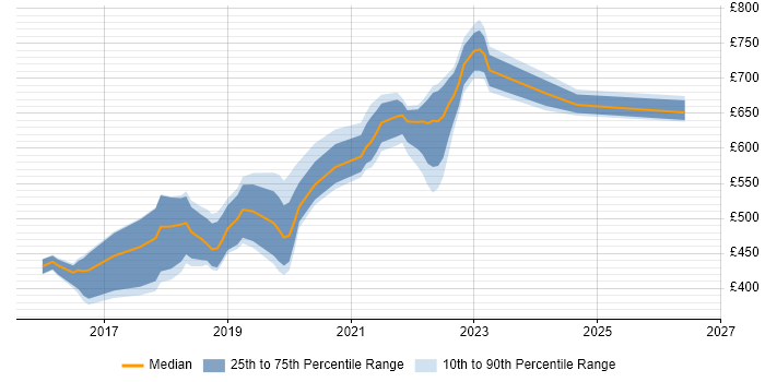 Contractor daily rate distribution trend for jobs in the North East citing Public Cloud