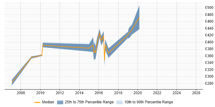 Contractor daily rate distribution trend for Public Sector Business Analyst job vacancies in the North East