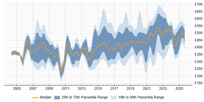 Contractor daily rate distribution trend for jobs in the North East citing Public Sector