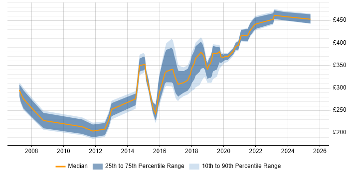 Contractor daily rate distribution trend for jobs in the North East citing Publishing Contractor daily rate distribution trend for jobs in the North East citing Publishing