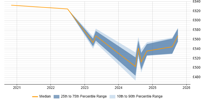 Contractor daily rate distribution trend for jobs in the North East citing PySpark