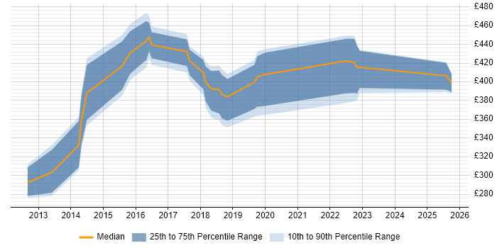 Contractor daily rate distribution trend for Python Developer job vacancies in the North East Contractor daily rate distribution trend for Python Developer job vacancies in the North East