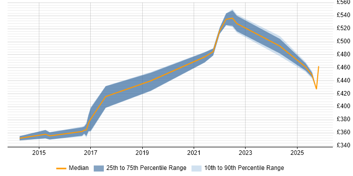 Contractor daily rate distribution trend for QA Automation Engineer job vacancies in the North East