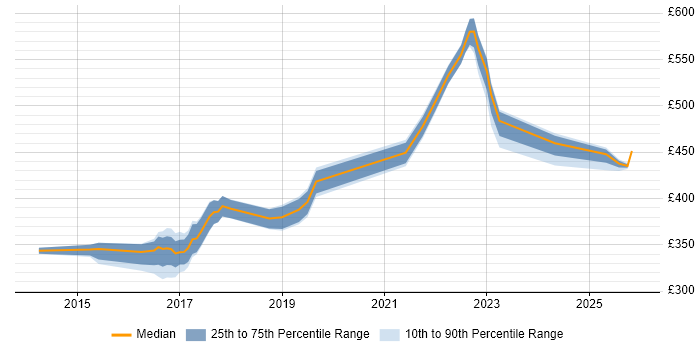 Contractor daily rate distribution trend for QA Engineer job vacancies in the North East