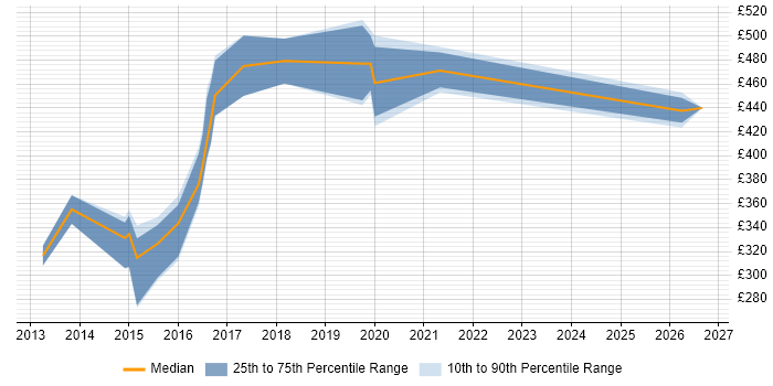 Contractor daily rate distribution trend for jobs in the North East citing QlikView