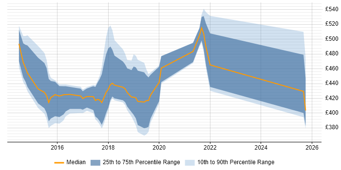 Contractor daily rate distribution trend for jobs in the North East citing Qualitative Research