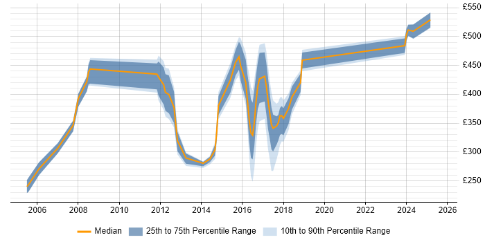 Contractor daily rate distribution trend for jobs in the North East citing Quality Management