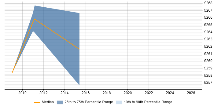 Contractor daily rate distribution trend for Radio Engineer job vacancies in the North East