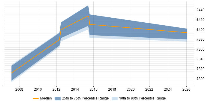 Contractor daily rate distribution trend for jobs in the North East citing Rational DOORS