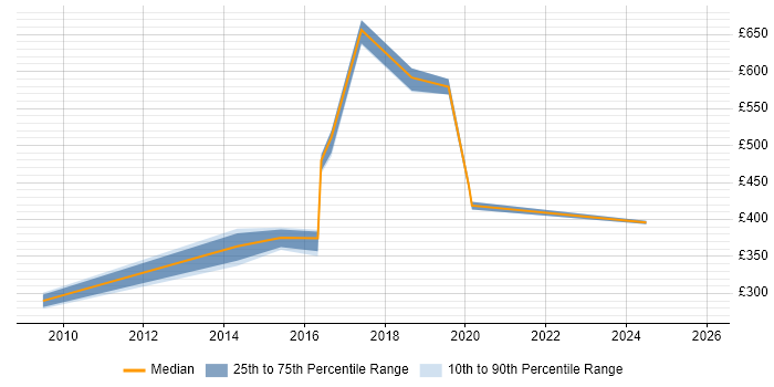 Contractor daily rate distribution trend for jobs in the North East citing RBAC