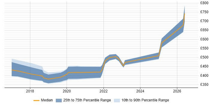 Contractor daily rate distribution trend for React Developer job vacancies in the North East