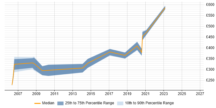 Contractor daily rate distribution trend for jobs in the North East citing Records Management