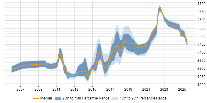 Contractor daily rate distribution trend for jobs in the North East citing Red Hat Enterprise Linux Contractor daily rate distribution trend for jobs in the North East citing Red Hat Enterprise Linux
