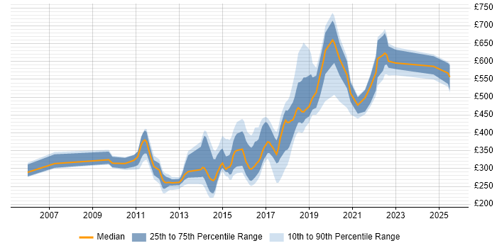Contractor daily rate distribution trend for jobs in the North East citing Red Hat
