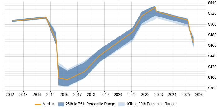 Contractor daily rate distribution trend for jobs in the North East citing Refactoring