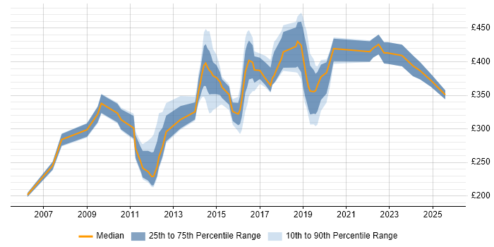Contractor daily rate distribution trend for jobs in the North East citing Regression Testing Contractor daily rate distribution trend for jobs in the North East citing Regression Testing