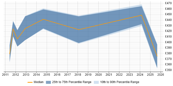Contractor daily rate distribution trend for jobs in the North East citing Regulatory Change