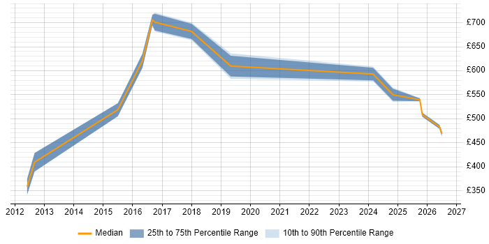 Contractor daily rate distribution trend for jobs in the North East citing Regulatory Compliance