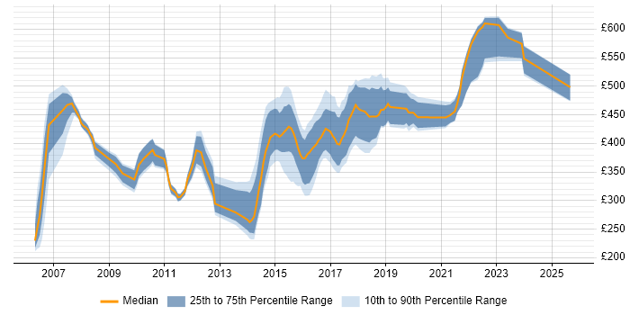 Contractor daily rate distribution trend for jobs in the North East citing Relational Database Contractor daily rate distribution trend for jobs in the North East citing Relational Database