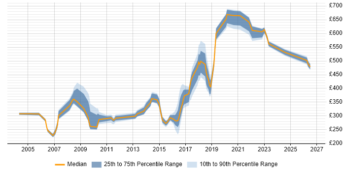 Contractor daily rate distribution trend for jobs in the North East citing Release Management