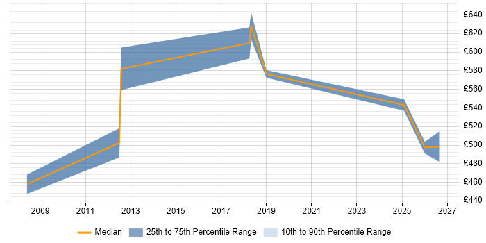 Contractor daily rate distribution trend for jobs in the North East citing Remediation Plan