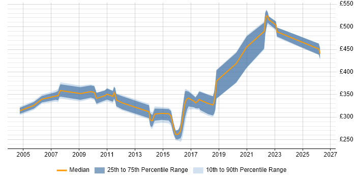 Contractor daily rate distribution trend for jobs in the North East citing Replication