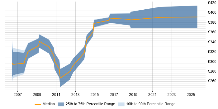 Contractor daily rate distribution trend for Report Developer job vacancies in the North East Contractor daily rate distribution trend for Report Developer job vacancies in the North East