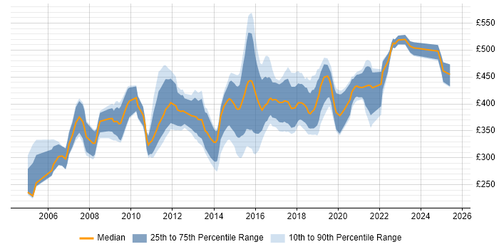 Contractor daily rate distribution trend for jobs in the North East citing Requirements Gathering