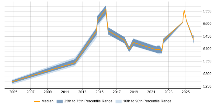 Contractor daily rate distribution trend for jobs in the North East citing Resource Allocation