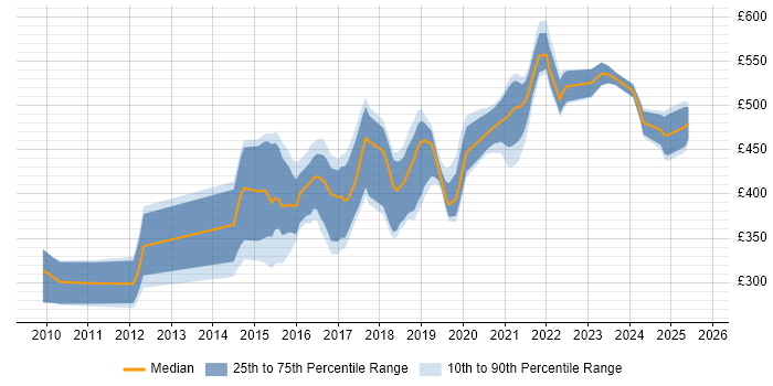 Contractor daily rate distribution trend for jobs in the North East citing RESTful Contractor daily rate distribution trend for jobs in the North East citing RESTful