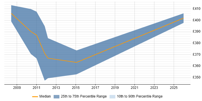 Contractor daily rate distribution trend for Risk Analyst job vacancies in the North East