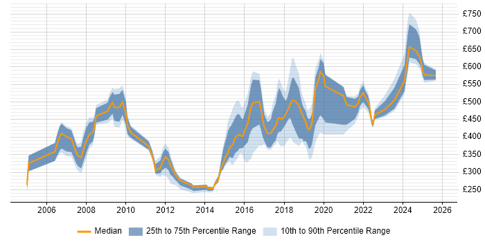 Contractor daily rate distribution trend for jobs in the North East citing Risk Management