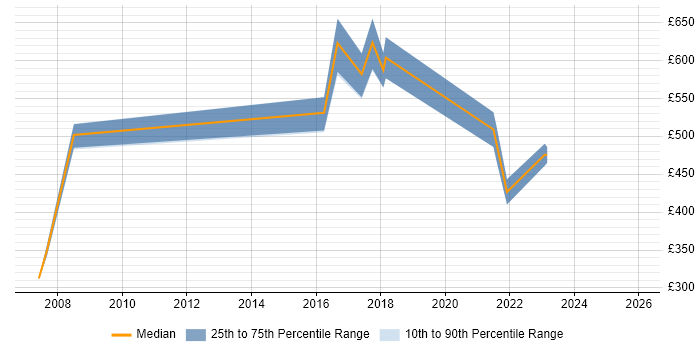 Contractor daily rate distribution trend for jobs in the North East citing Risk Register