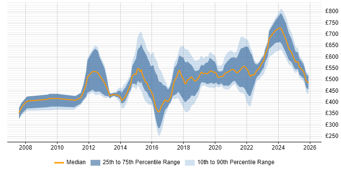 Contractor daily rate distribution trend for jobs in the North East citing Roadmaps