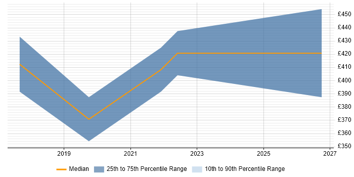 Contractor daily rate distribution trend for Robotic Process Automation Developer job vacancies in the North East