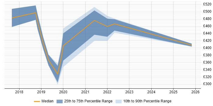 Contractor daily rate distribution trend for jobs in the North East citing Robotic Process Automation