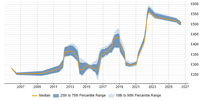 Contractor daily rate distribution trend for jobs in the North East citing Root Cause Analysis