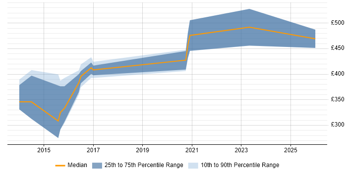 Contractor daily rate distribution trend for Ruby Developer job vacancies in the North East