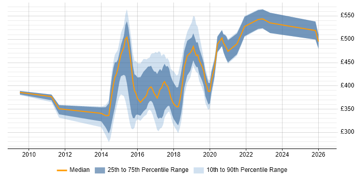 Contractor daily rate distribution trend for jobs in the North East citing Ruby