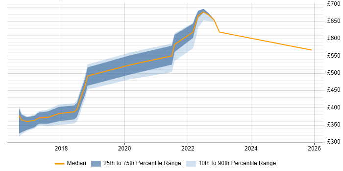 Contractor daily rate distribution trend for jobs in the North East citing Runbook