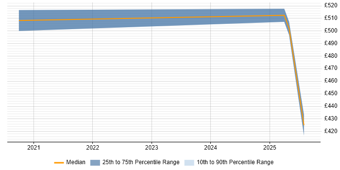 Contractor daily rate distribution trend for jobs in the North East citing Rust