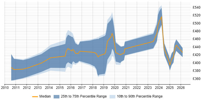 Contractor daily rate distribution trend for jobs in the North East citing Salesforce