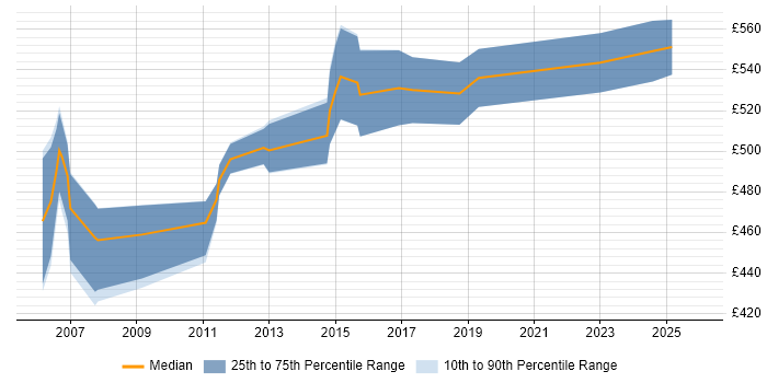 Contractor daily rate distribution trend for jobs in the North East citing SAP CO