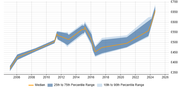 Contractor daily rate distribution trend for SAP Manager job vacancies in the North East