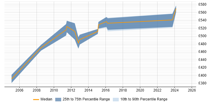 Contractor daily rate distribution trend for SAP Project Manager job vacancies in the North East