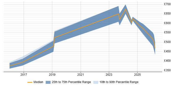 Contractor daily rate distribution trend for jobs in the North East citing SAP S/4HANA