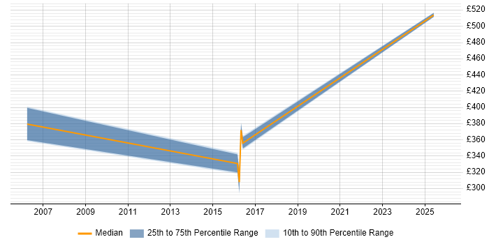 Contractor daily rate distribution trend for jobs in the North East citing SAP Security