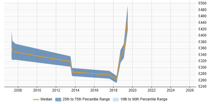 Contractor daily rate distribution trend for SAP Support job vacancies in the North East